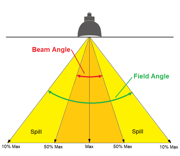 Light Bulb Beam Spread Chart