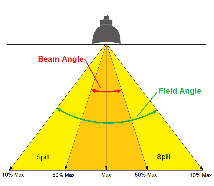 Led Light Bulb Beam Spread Chart