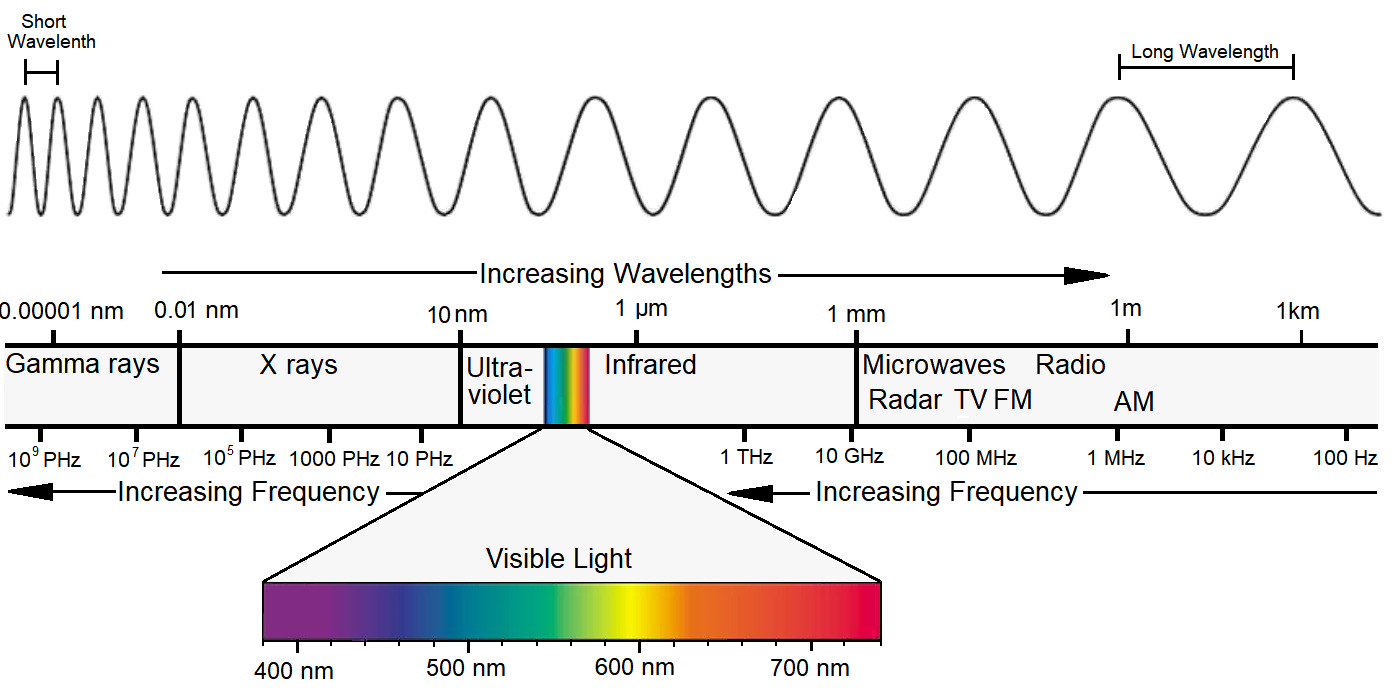 EM Spectrum Chart