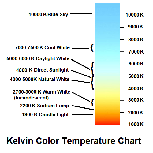 Kelvin Color Temperature Scale Chart