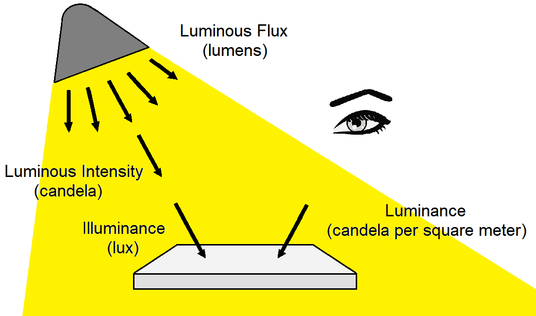 Luminance vs Illuminance